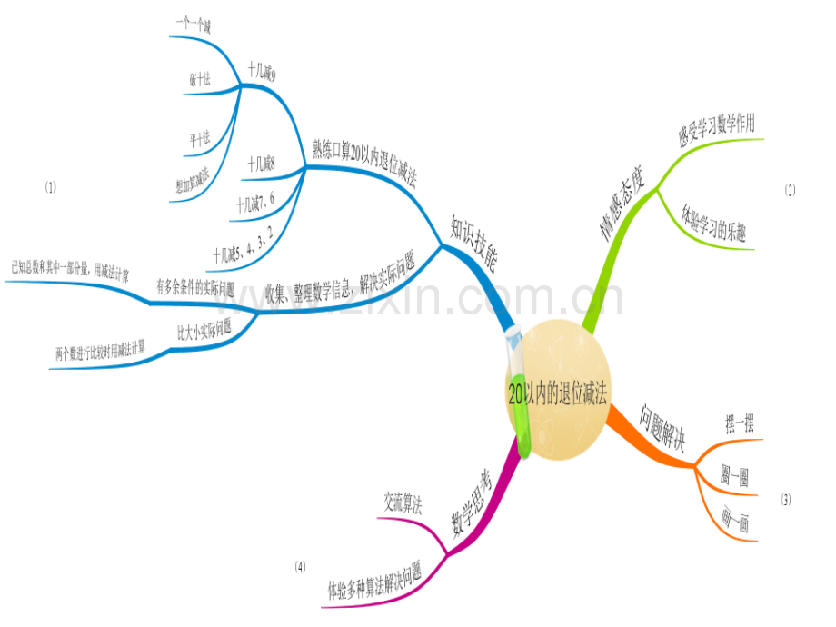 一年级下册数学思维导图.pptx_第3页