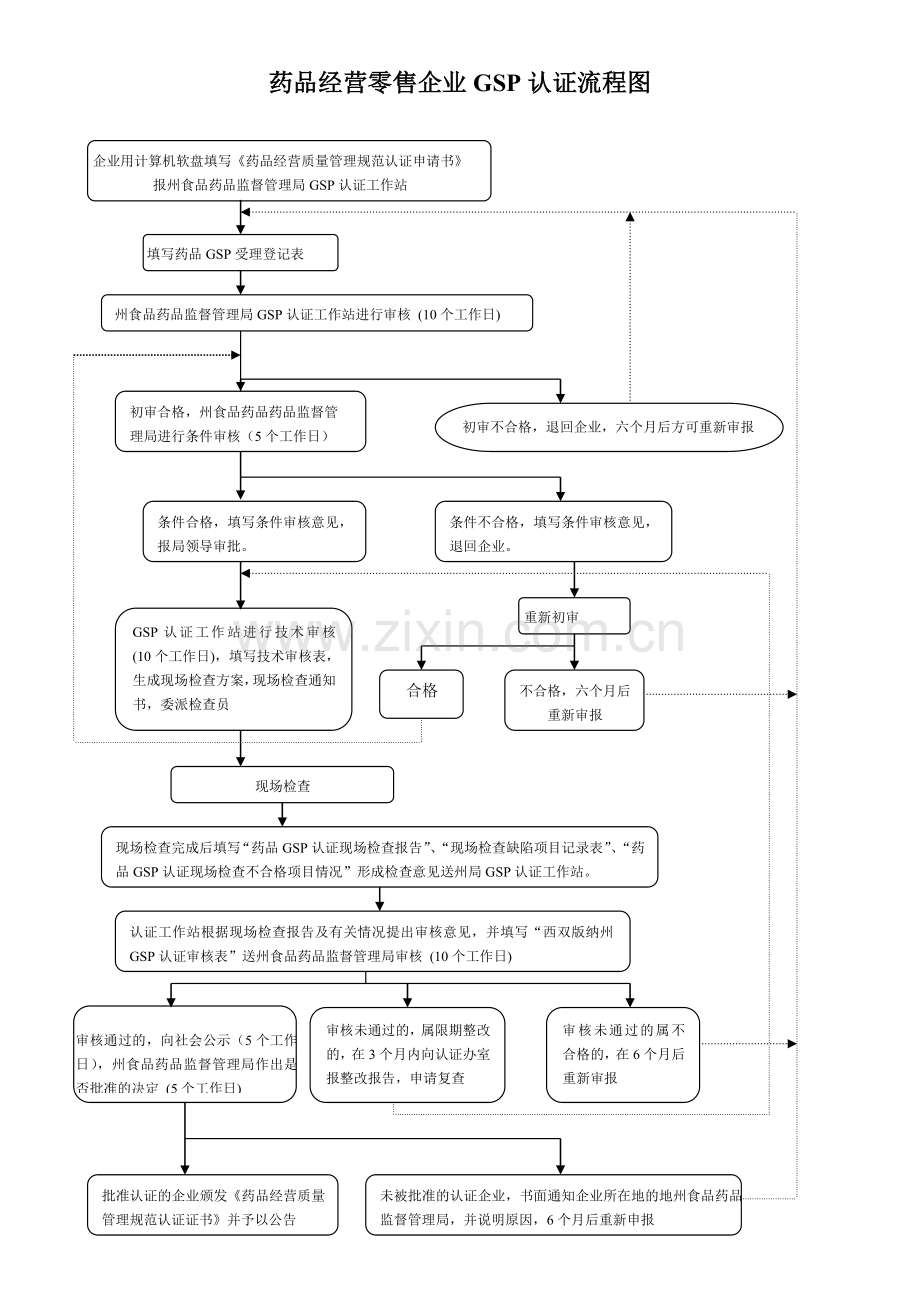 GSP认证流程图.doc_第1页