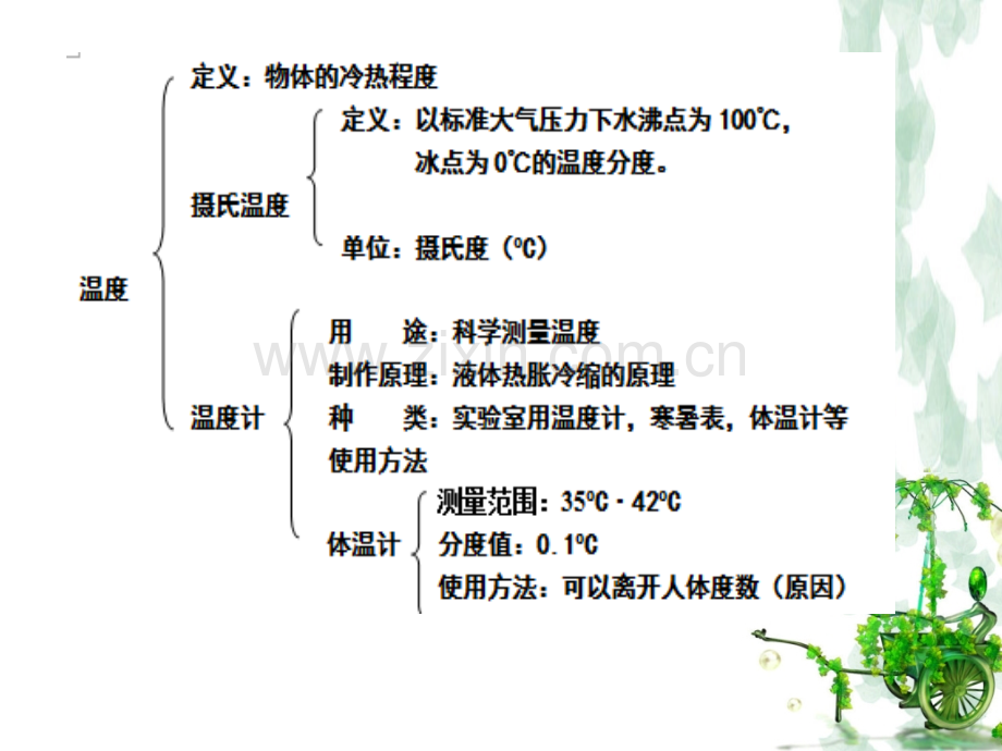 人教初二物理物态变化复习课.pptx_第2页