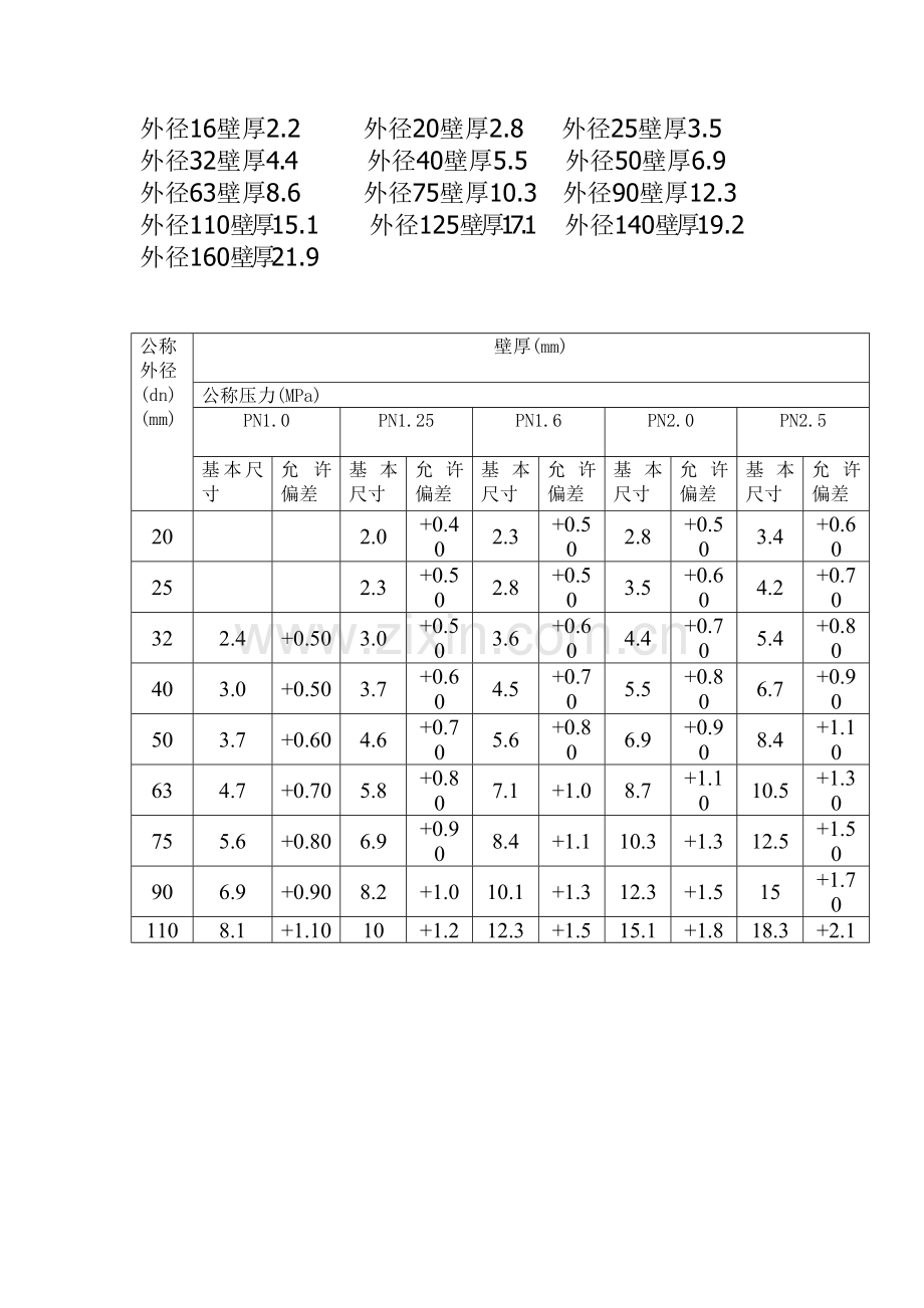 PPR管壁厚标准.doc_第1页