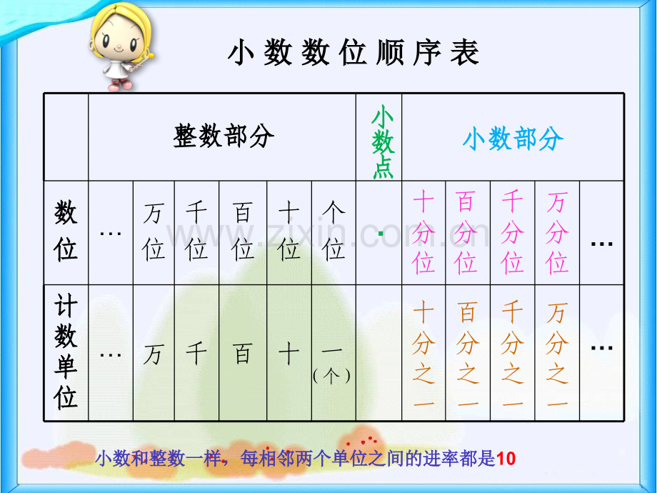 人教版四年级下册数学小数的意义和性质小数的读法与写法.pptx_第3页