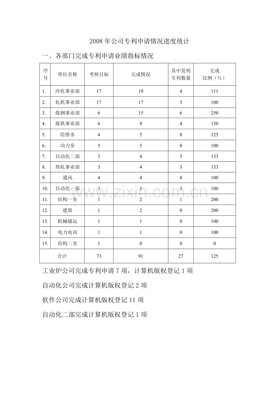 公司专利申请情况进度统计精.doc_第1页