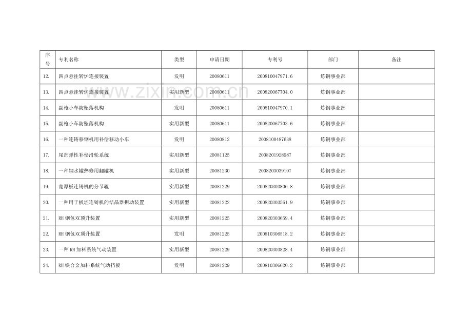 公司专利申请情况进度统计精.doc_第3页