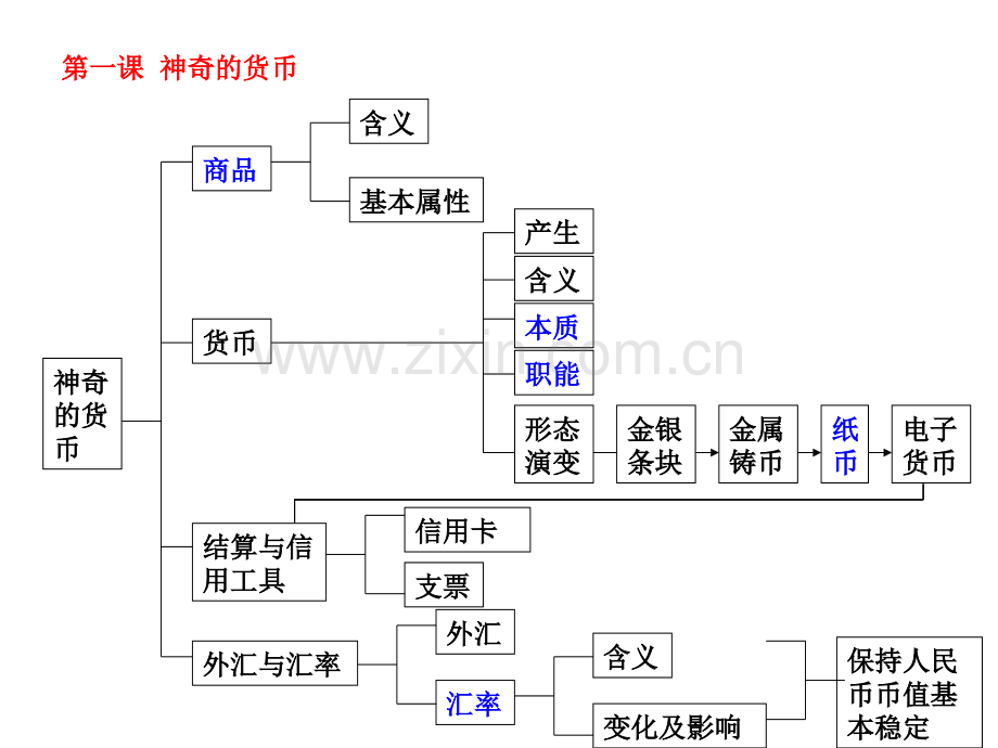 高三经济知识体系.pptx_第2页