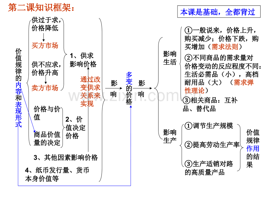 高三经济知识体系.pptx_第3页