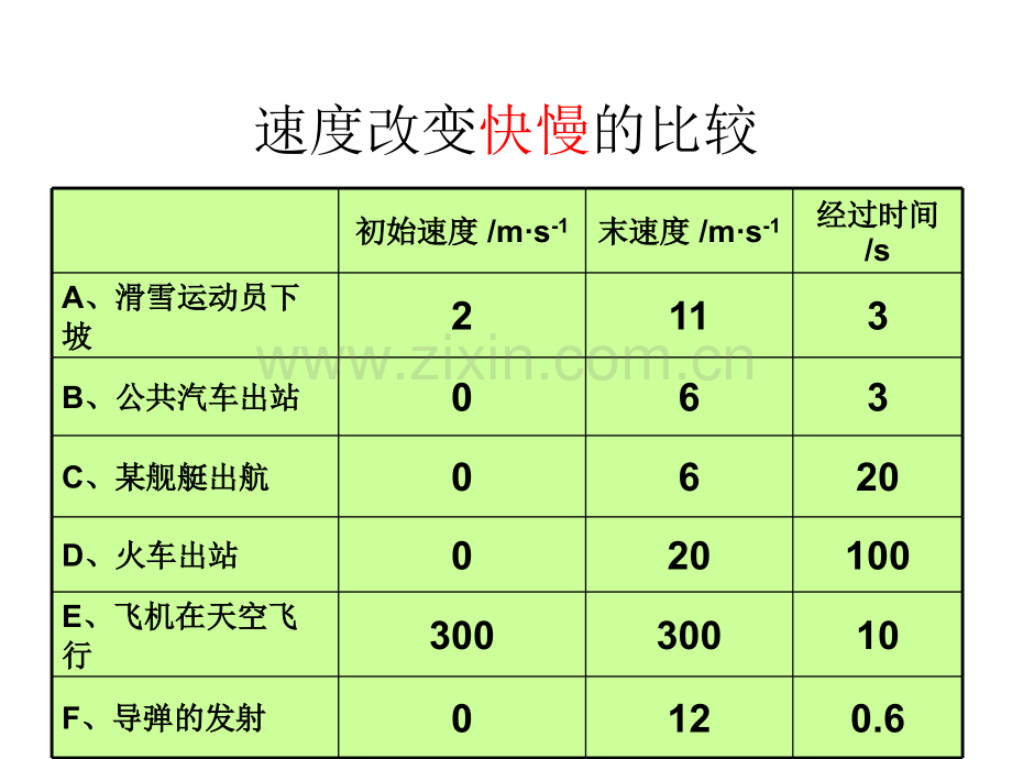 高一物理加速度.pptx_第2页