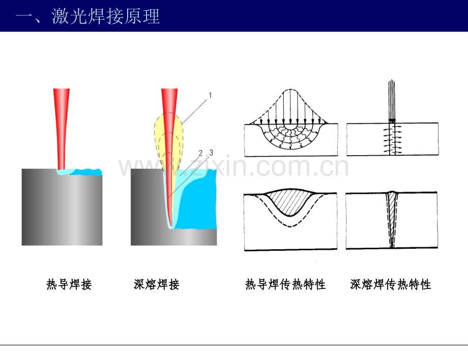 激光焊接特性.pptx_第3页