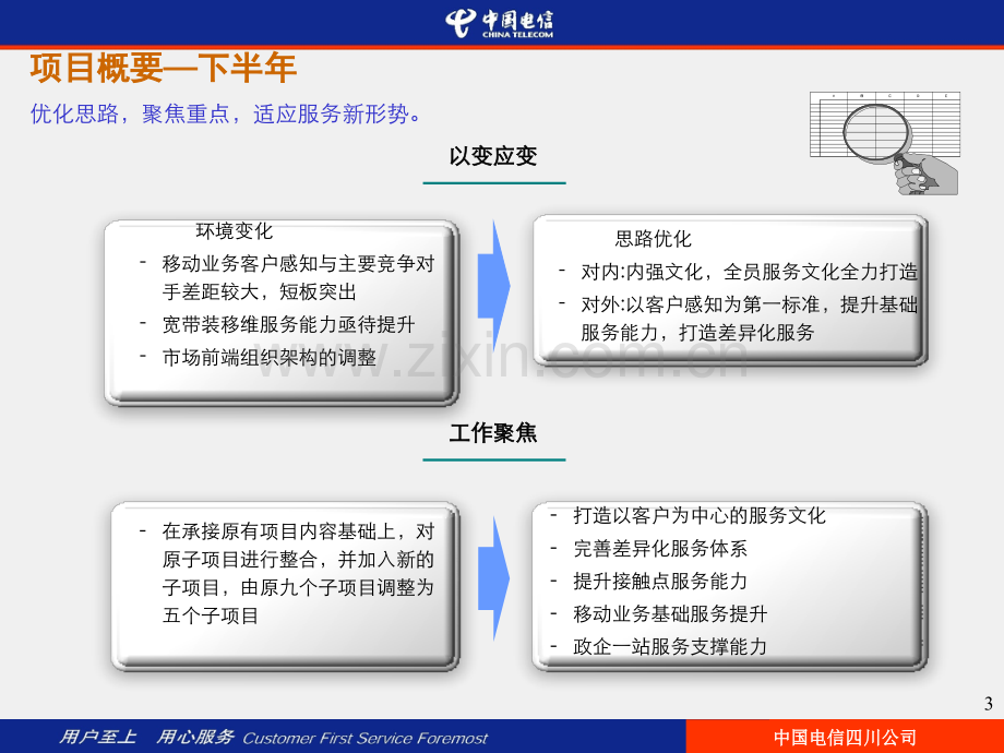 综合服务能力提升TOP项目总结及基于六全的服务质量控制体系TOP项目2010工作安排定稿.pptx_第3页