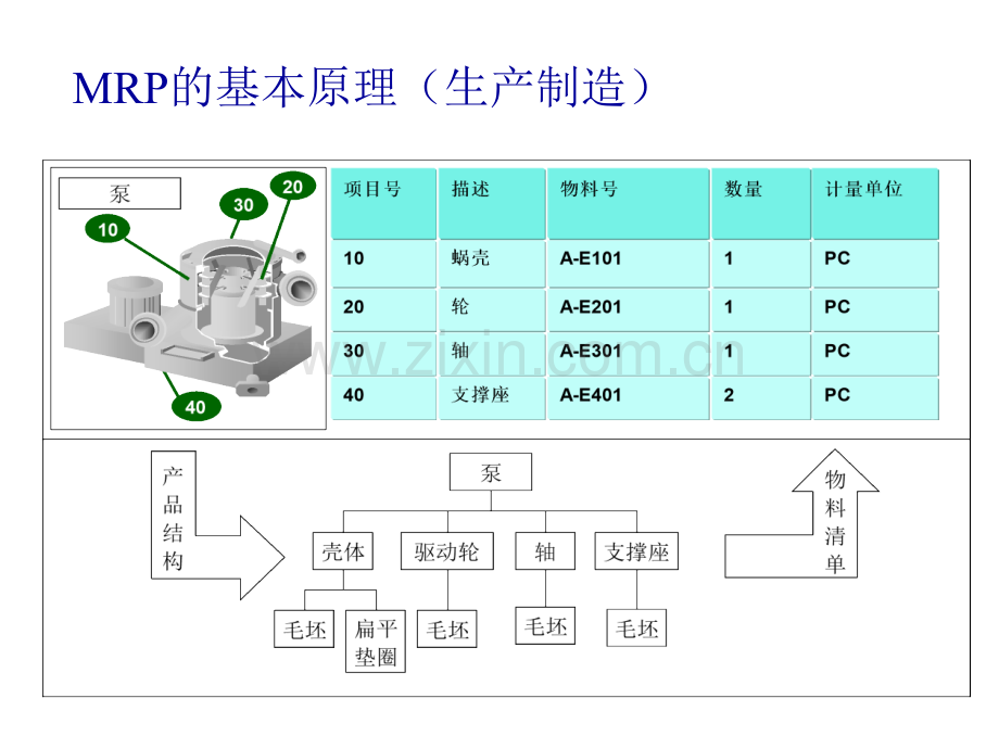 仓储管理与库存控制MRP技术.pptx_第1页