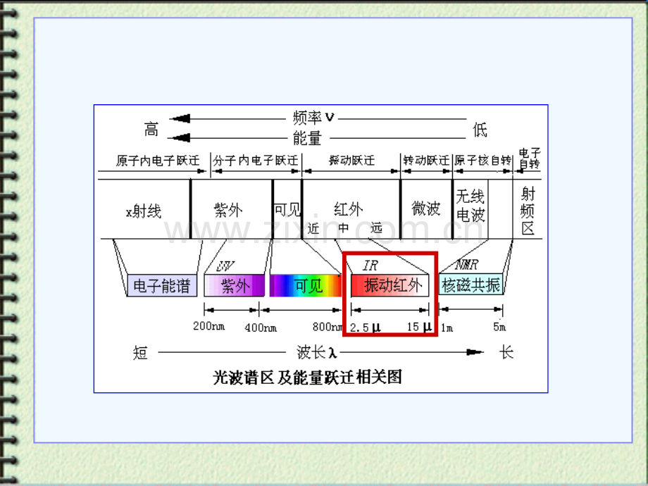 高等教育红外吸收光谱法.pptx_第2页