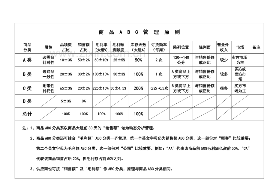 商品的ABC分类管理办法.doc_第2页