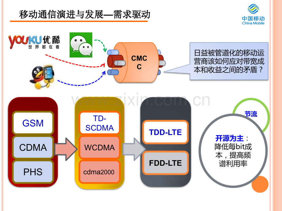 LTE基础知识介绍.pptx_第3页