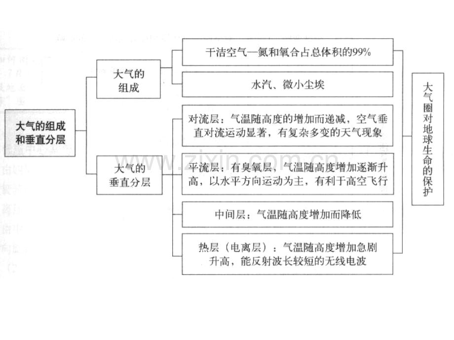 高中地理总复习大气圈.pptx_第2页