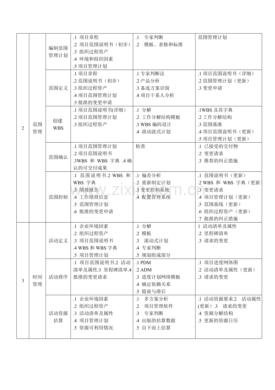 系统集成项目管理工程师9大知识体系汇总.doc_第2页