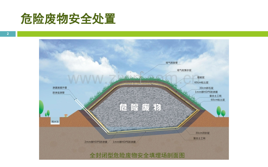 危险固体废物的处置.pptx_第2页