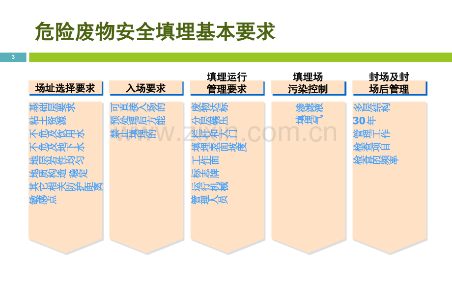 危险固体废物的处置.pptx_第3页