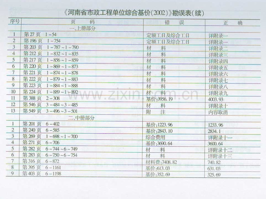 河南省市政工程单位综合基价勘误表.pptx_第2页