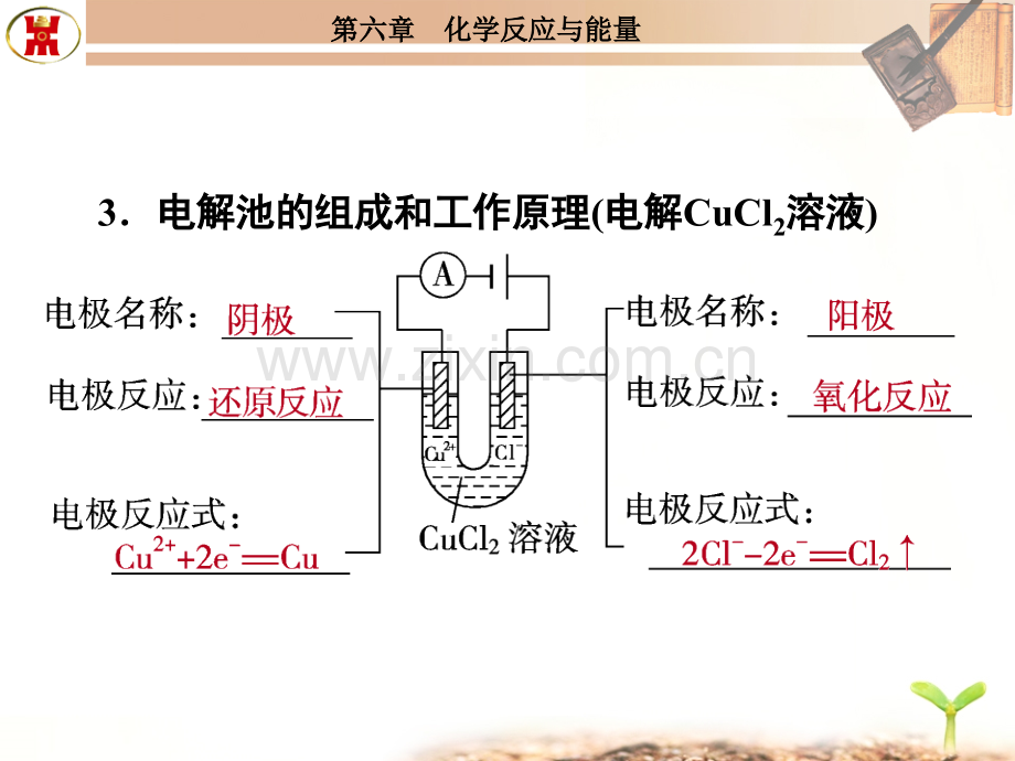 18化学反应与电能之电解池.pptx_第2页