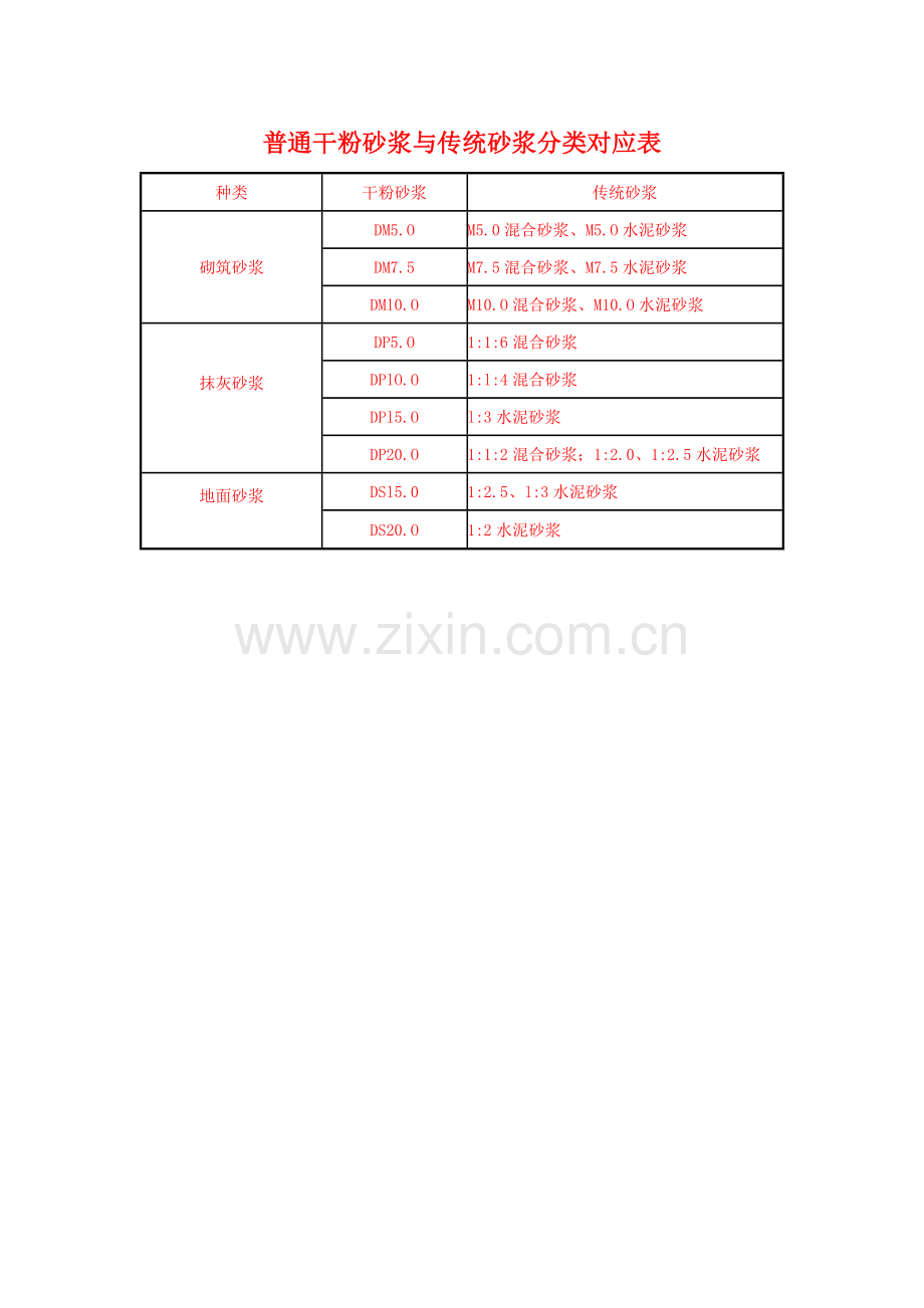 干混砂浆配合比表.doc_第1页