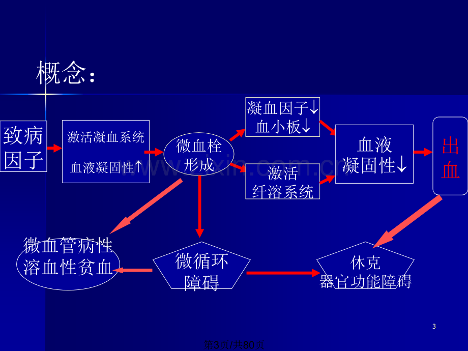 播散性血管内凝血.pptx_第3页