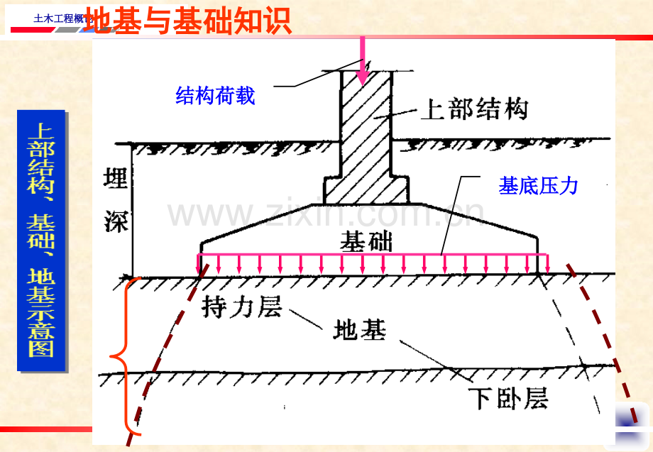 3基础工程.pptx_第3页