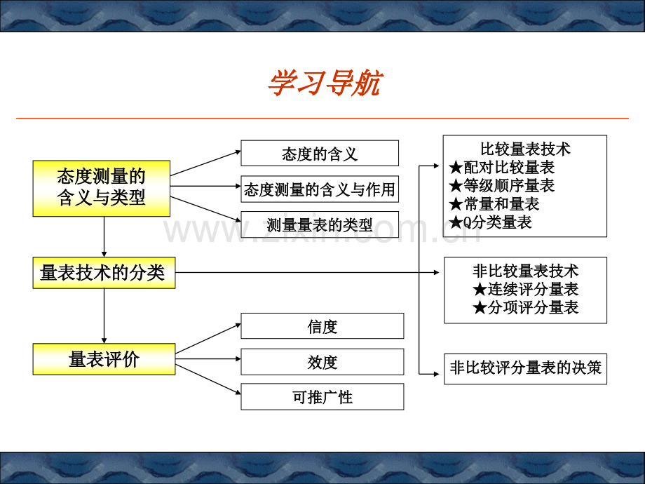 态测量与量表技术.pptx_第3页