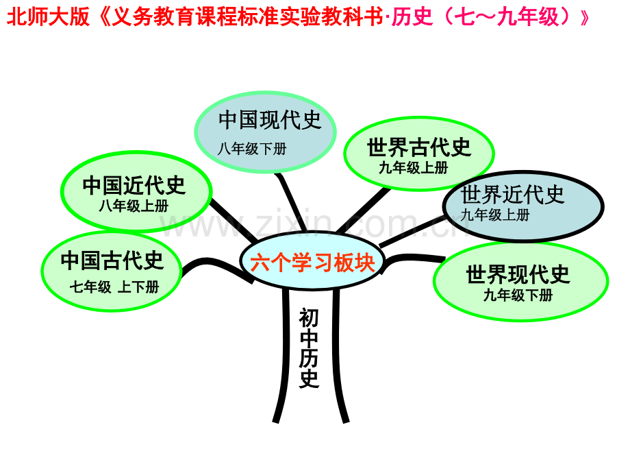 七年级历史上册知识树人教版.pptx_第2页