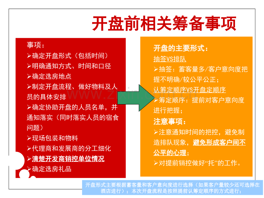 万科金御华府房地产项目开盘流程.pptx_第3页