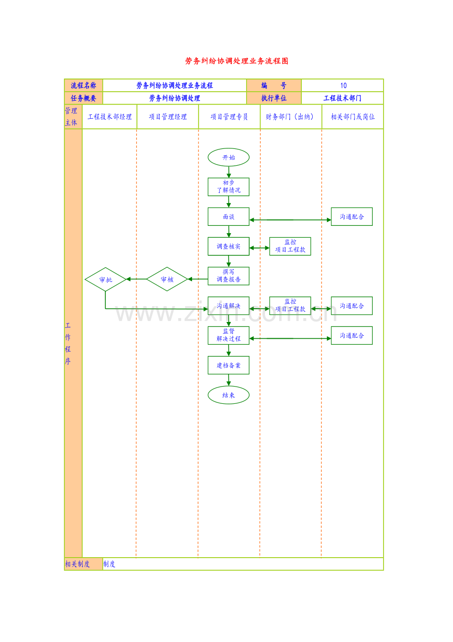 10劳务纠纷协调处理业务流程图.doc_第1页