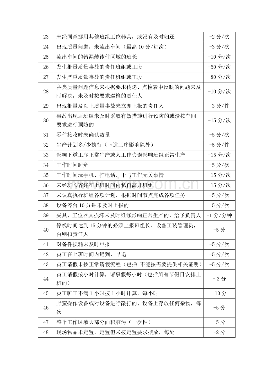 冲压车间人员考核办法.doc_第3页