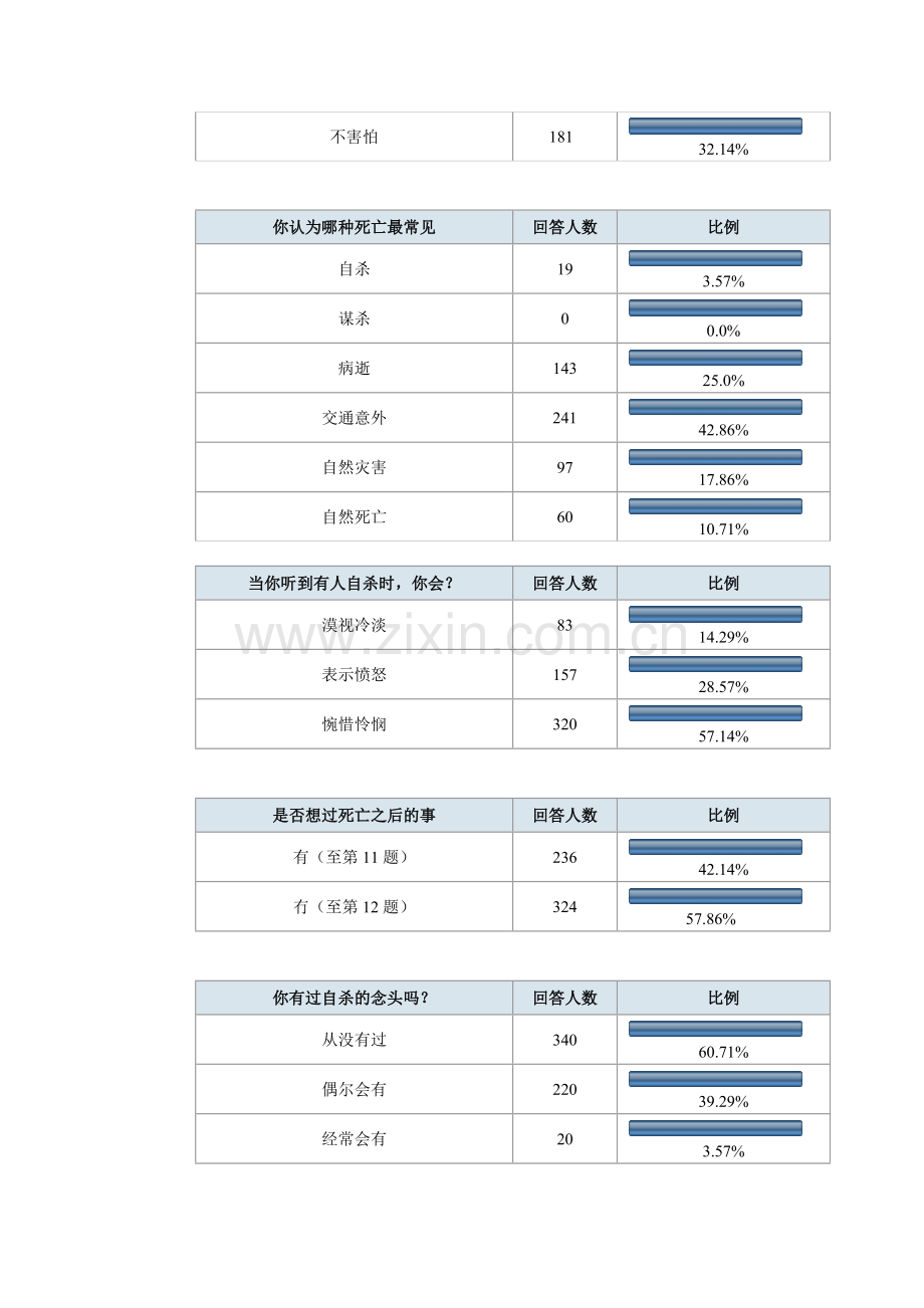 不同年龄阶层人群对死亡的态度调查报告DOC.doc_第3页