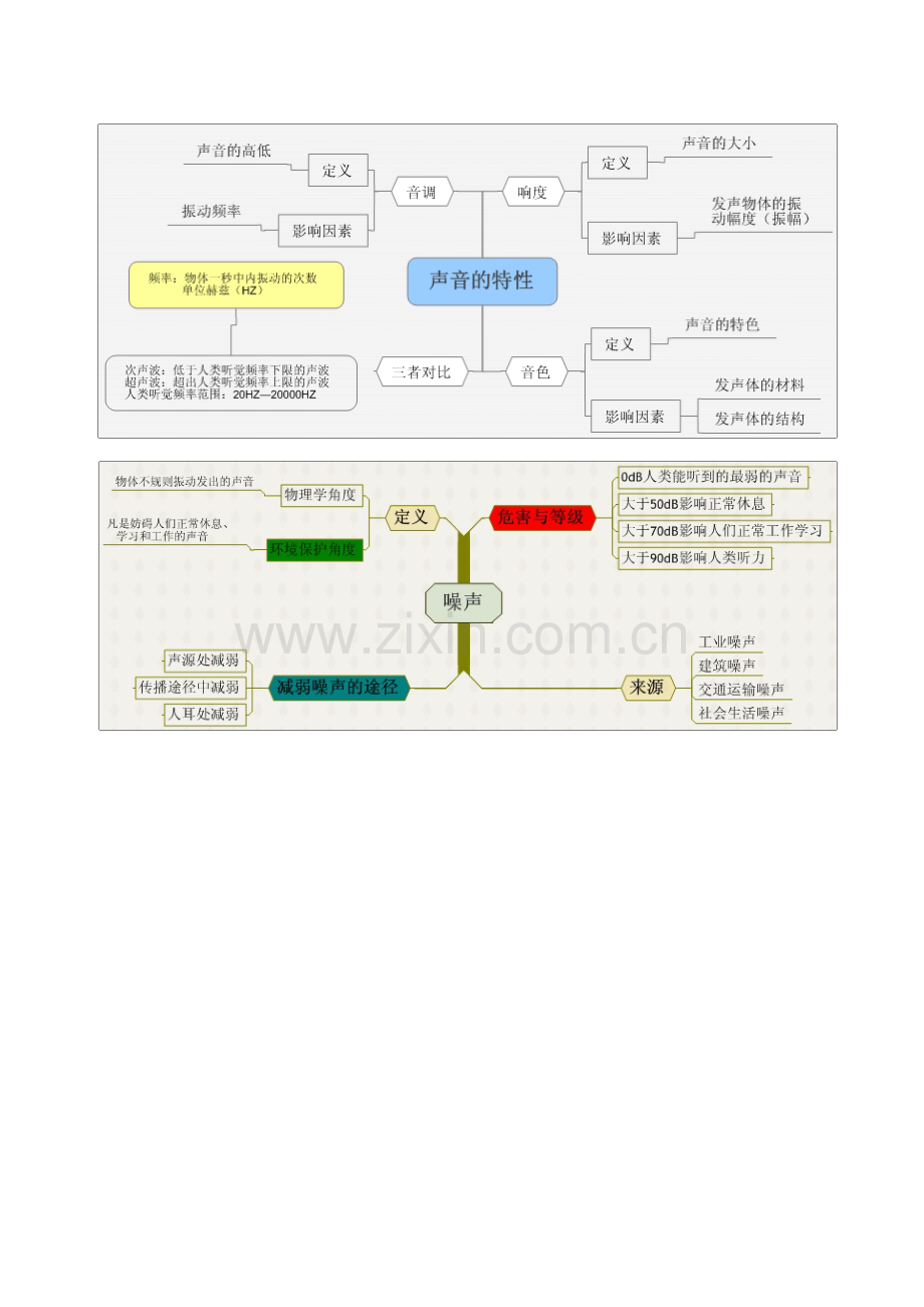 初中物理声现象知识点思维导图.doc_第2页