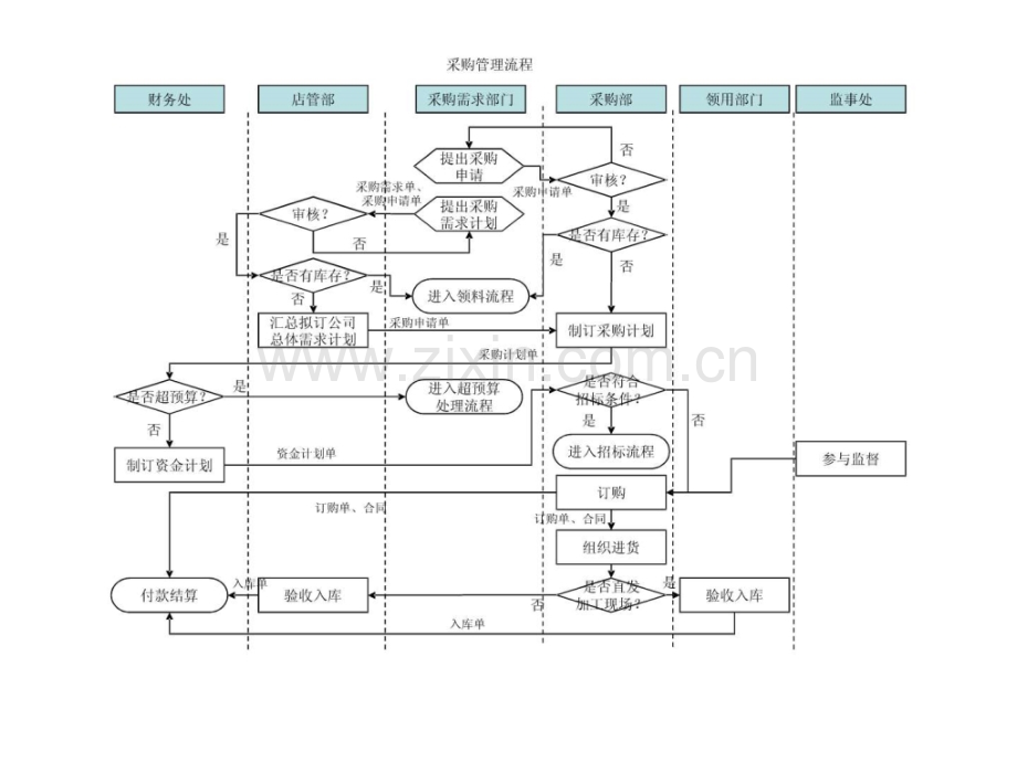 餐饮管理公司采购管理流程图.pptx_第1页