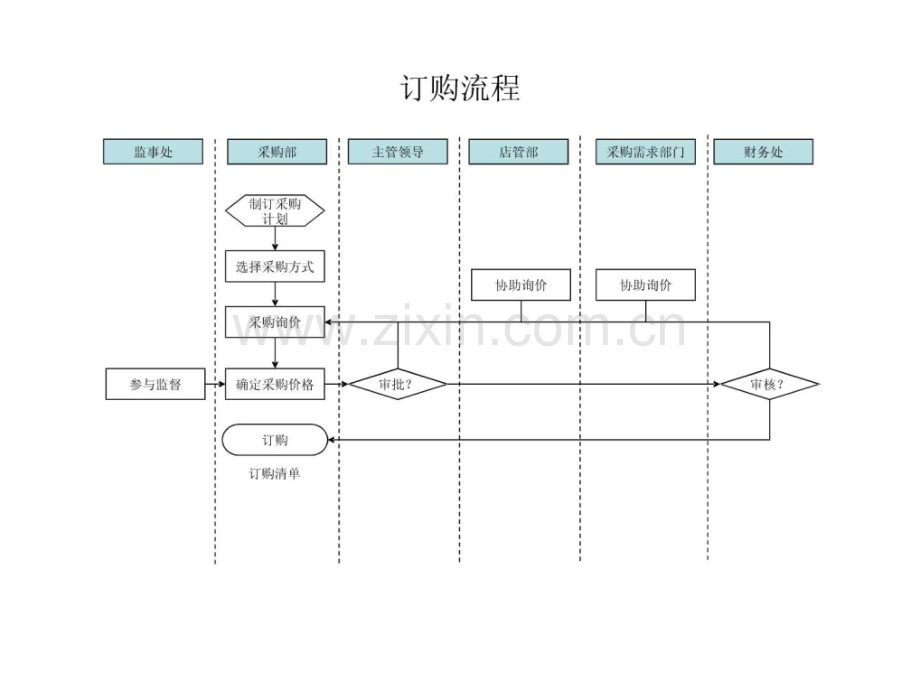 餐饮管理公司采购管理流程图.pptx_第3页