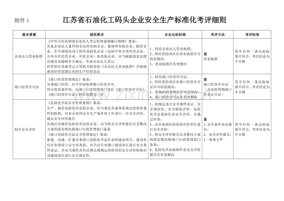 江苏省石油化工码头企业安全生产标准化考评细则.doc_第1页