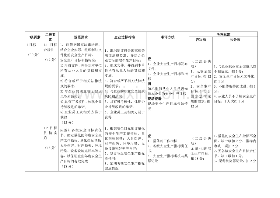 江苏省石油化工码头企业安全生产标准化考评细则.doc_第2页