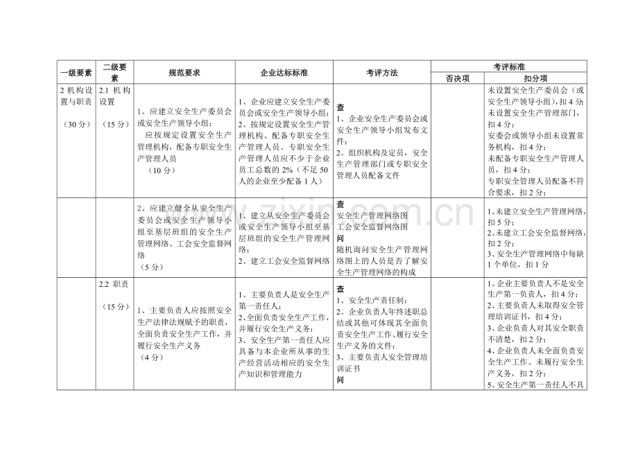 江苏省石油化工码头企业安全生产标准化考评细则.doc_第3页