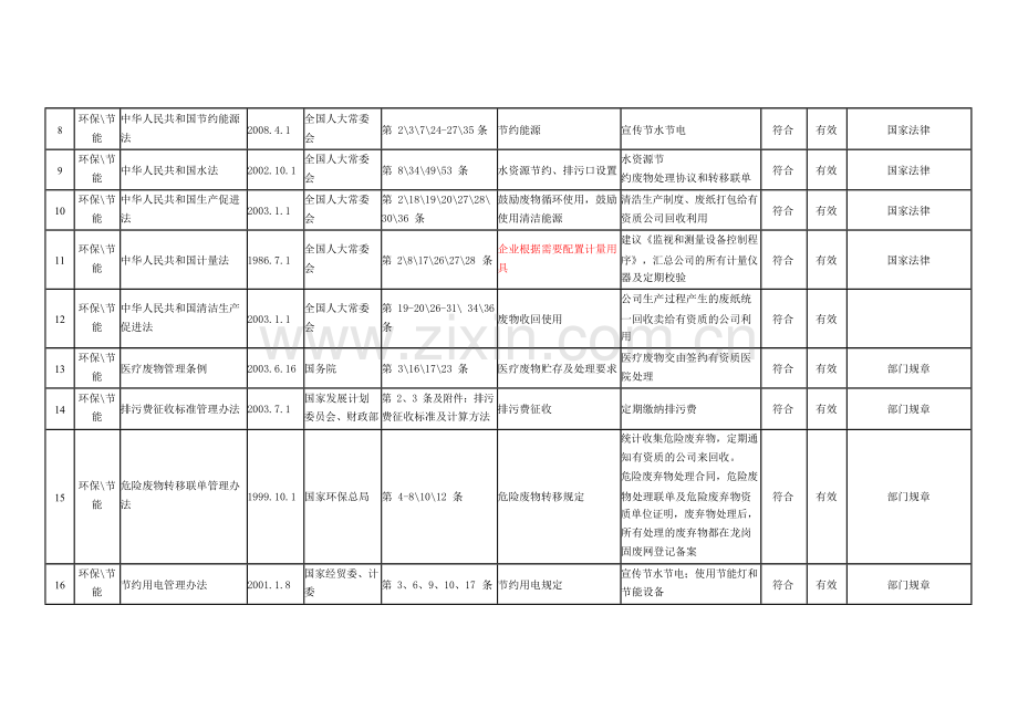 ISO14001环境法律法规要求及合规性评价一览表.doc_第2页