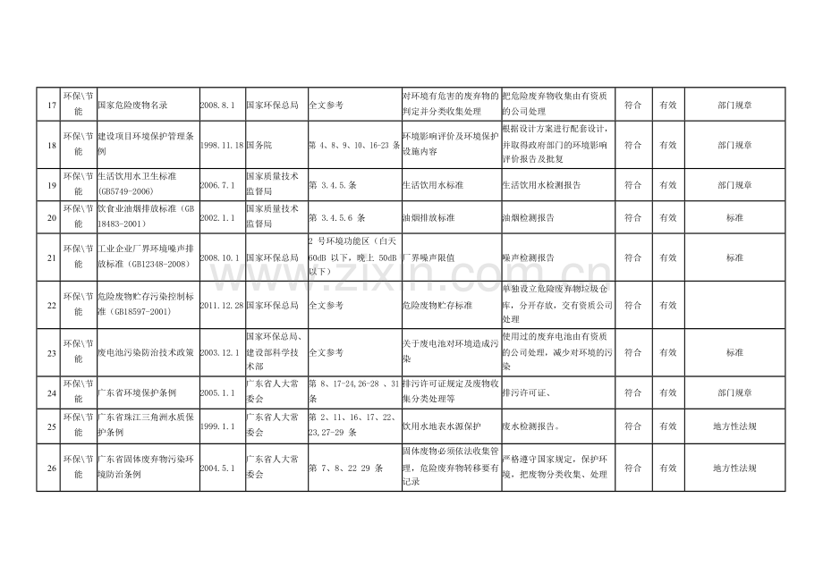 ISO14001环境法律法规要求及合规性评价一览表.doc_第3页