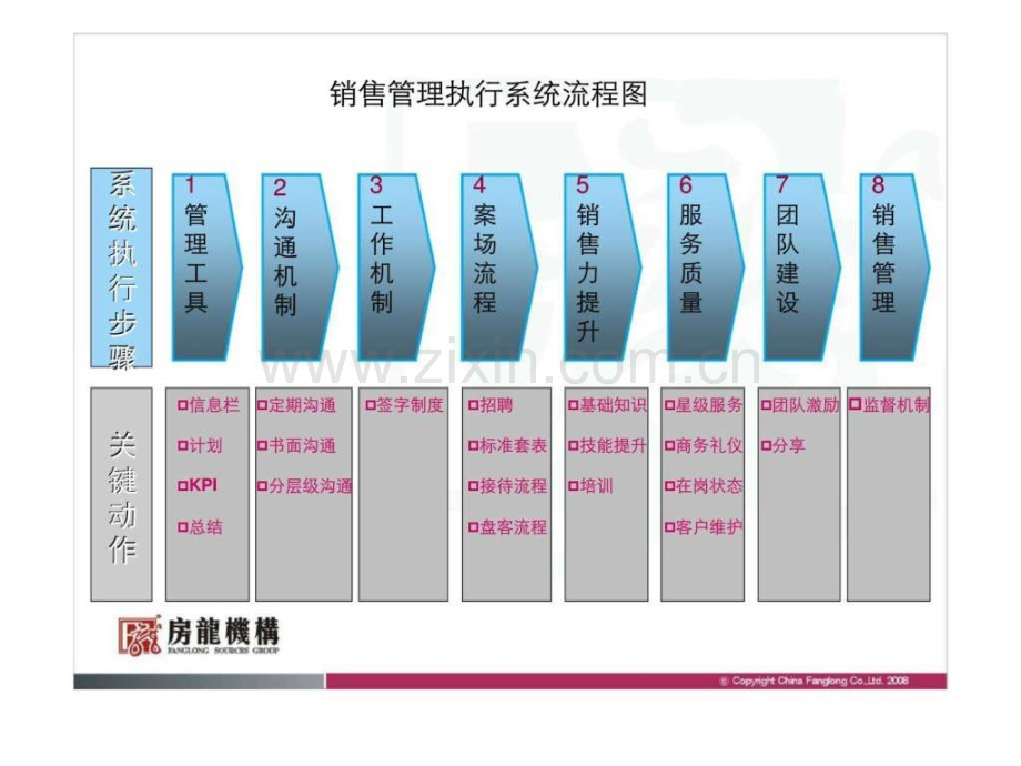 淡市如何提高案场服务意识及销售力培训.pptx_第3页