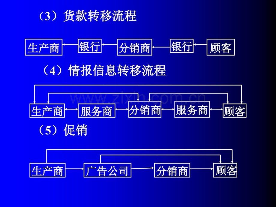 Chapter围绕通路开展的营销工作渠道策略.pptx_第3页