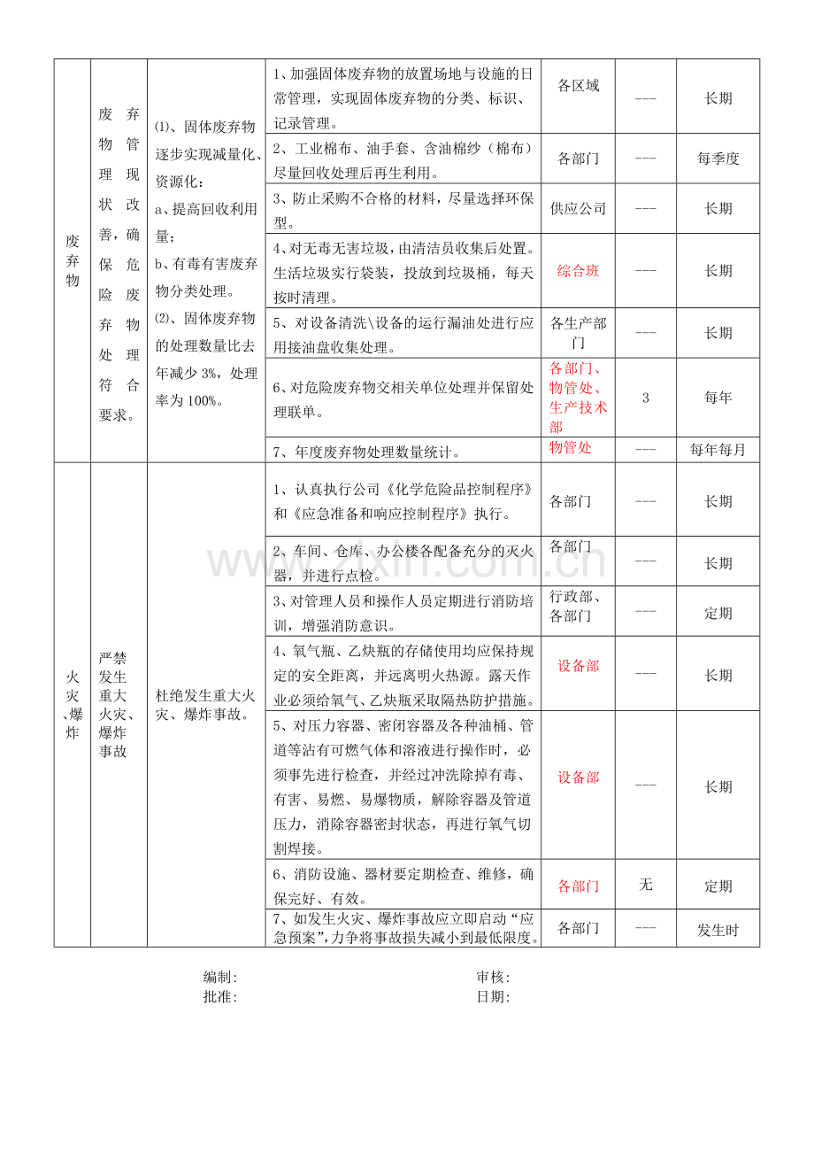 度环境目标指标及管理方案.doc_第2页