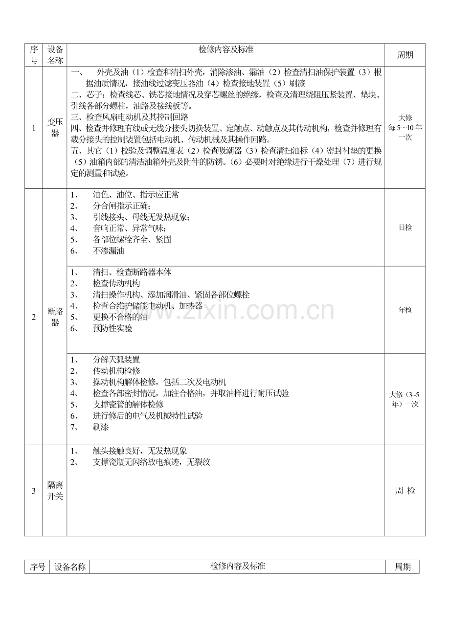 10kV变电所设备检修内容及周期表.doc_第2页