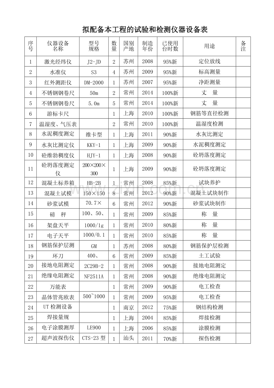 附表二拟配备本工程的试验和检测仪器设备表.doc_第1页