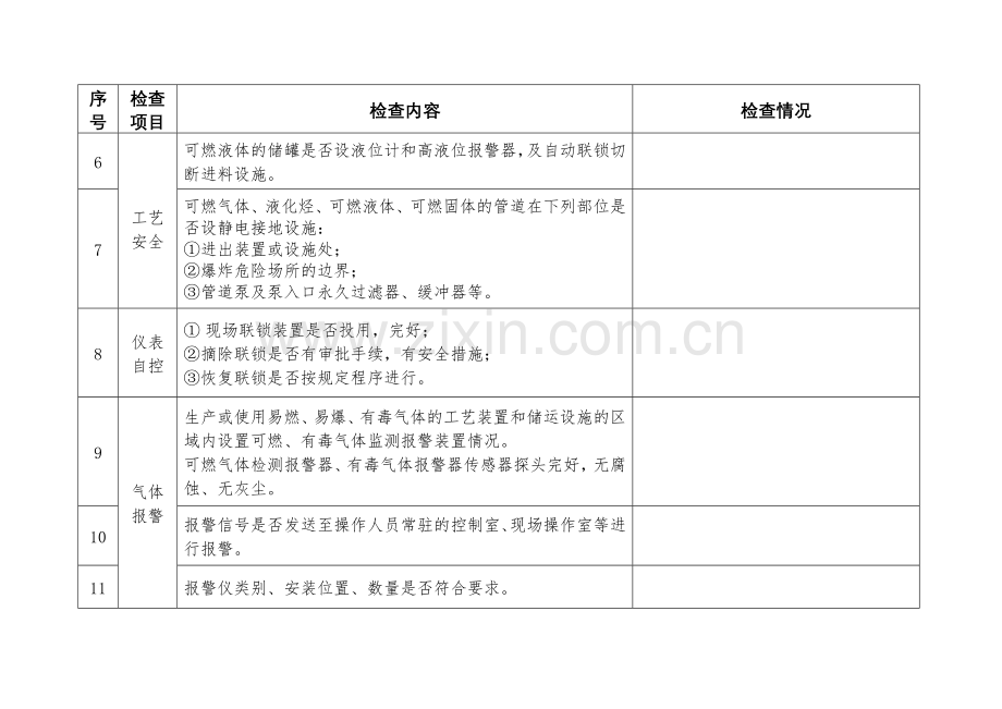 危化品生产企业安全专家检查表.doc_第2页