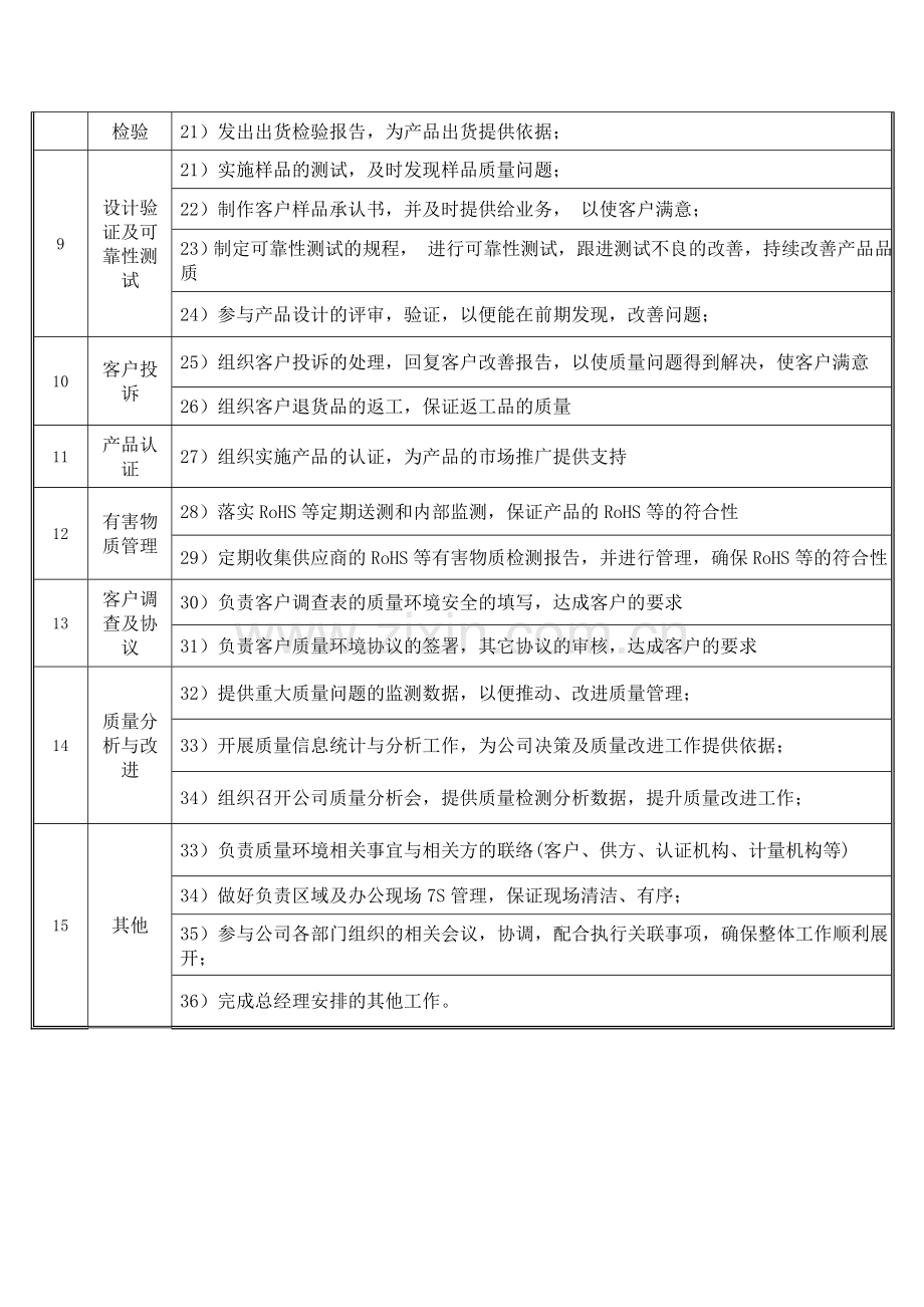 品质部部门职责说明书V10.doc_第3页