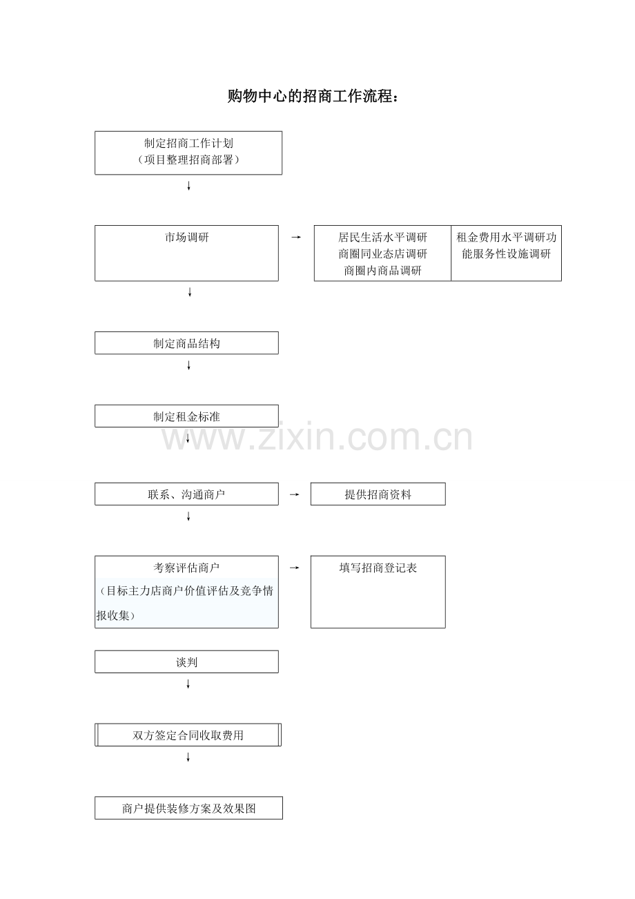 购物中心招商工作流程.doc_第1页