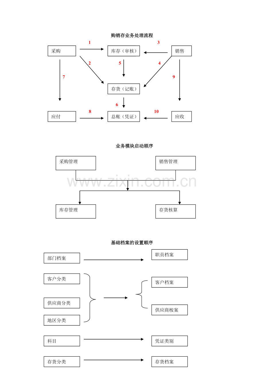 购销存业务处理流程.doc_第1页