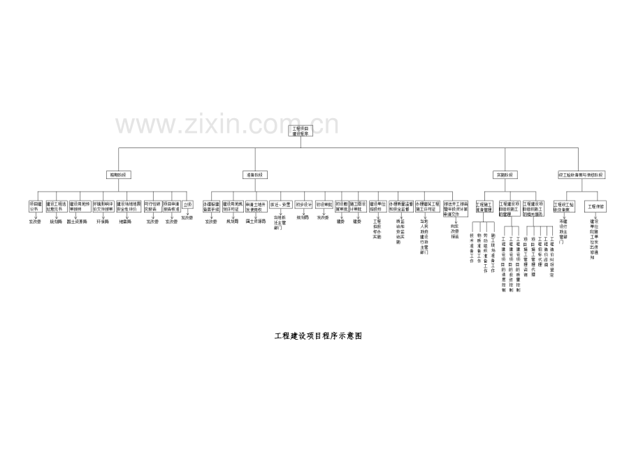 工程项目建设程序及审批部门介绍.doc_第2页