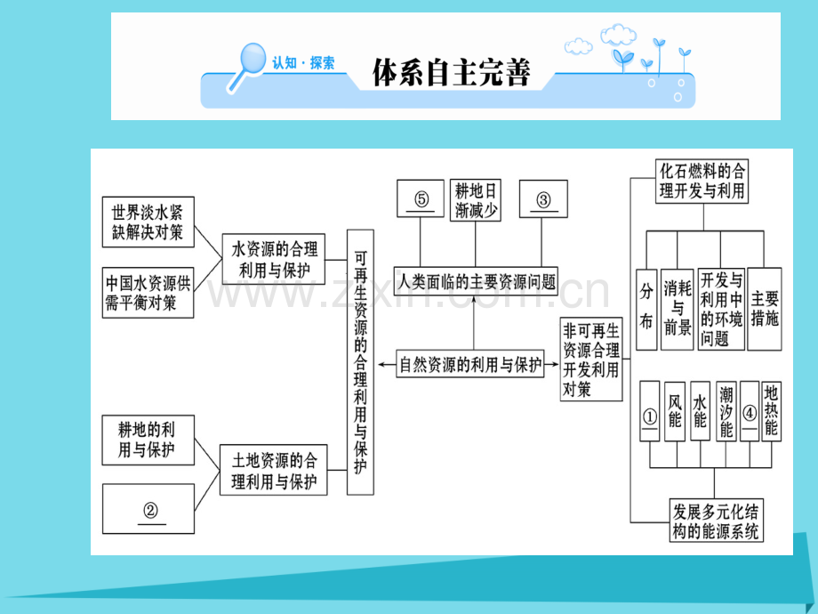 高中地理自然资源利用与保护阶段复习课新人教版选修6.pptx_第2页